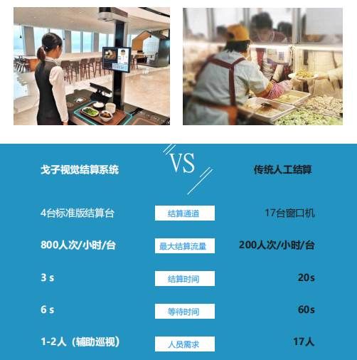 戈子視覺結算系統的核心技術有哪些技術創(chuàng)新？