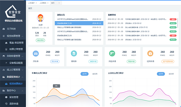 智慧食堂管理后臺系統(tǒng)是什么？-戈子科技