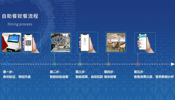 食堂剩餐老大難？戈子科技智慧食堂如何減少浪費！