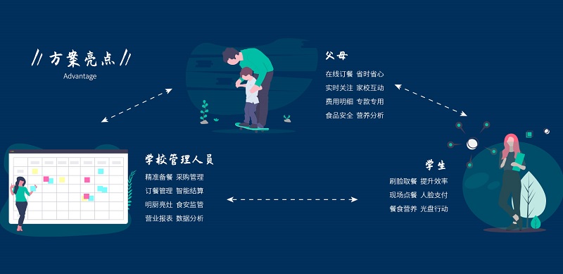 刷臉消費系統(tǒng)在學校智慧食堂怎么應(yīng)用？