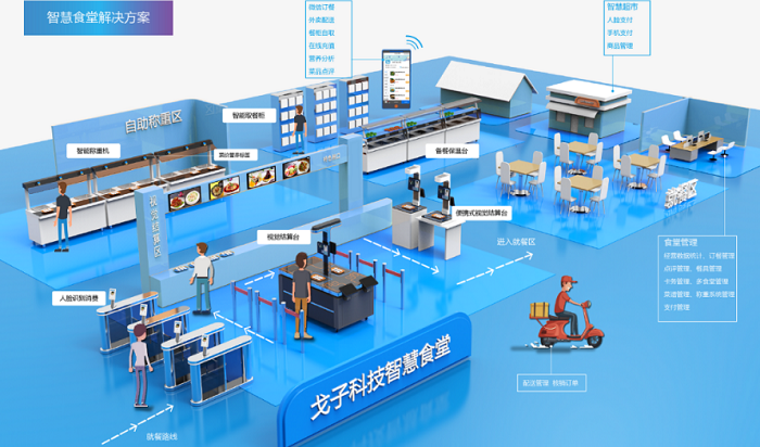 智慧食堂建設(shè)能夠改變傳統(tǒng)食堂的哪些問題？