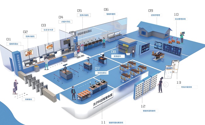 數(shù)字化智慧食堂，智能結(jié)算臺(tái)助力食堂再次升級(jí)